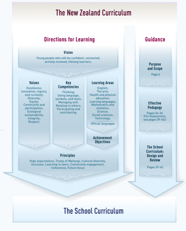 A schematic view of the New Zealand curriculum.