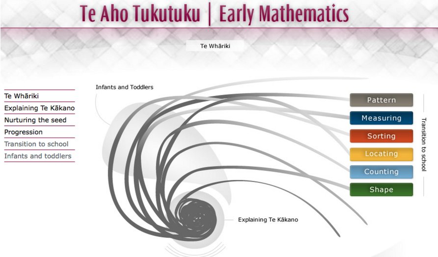 Te Aho Tukutuku | Early mathematics diagram. 